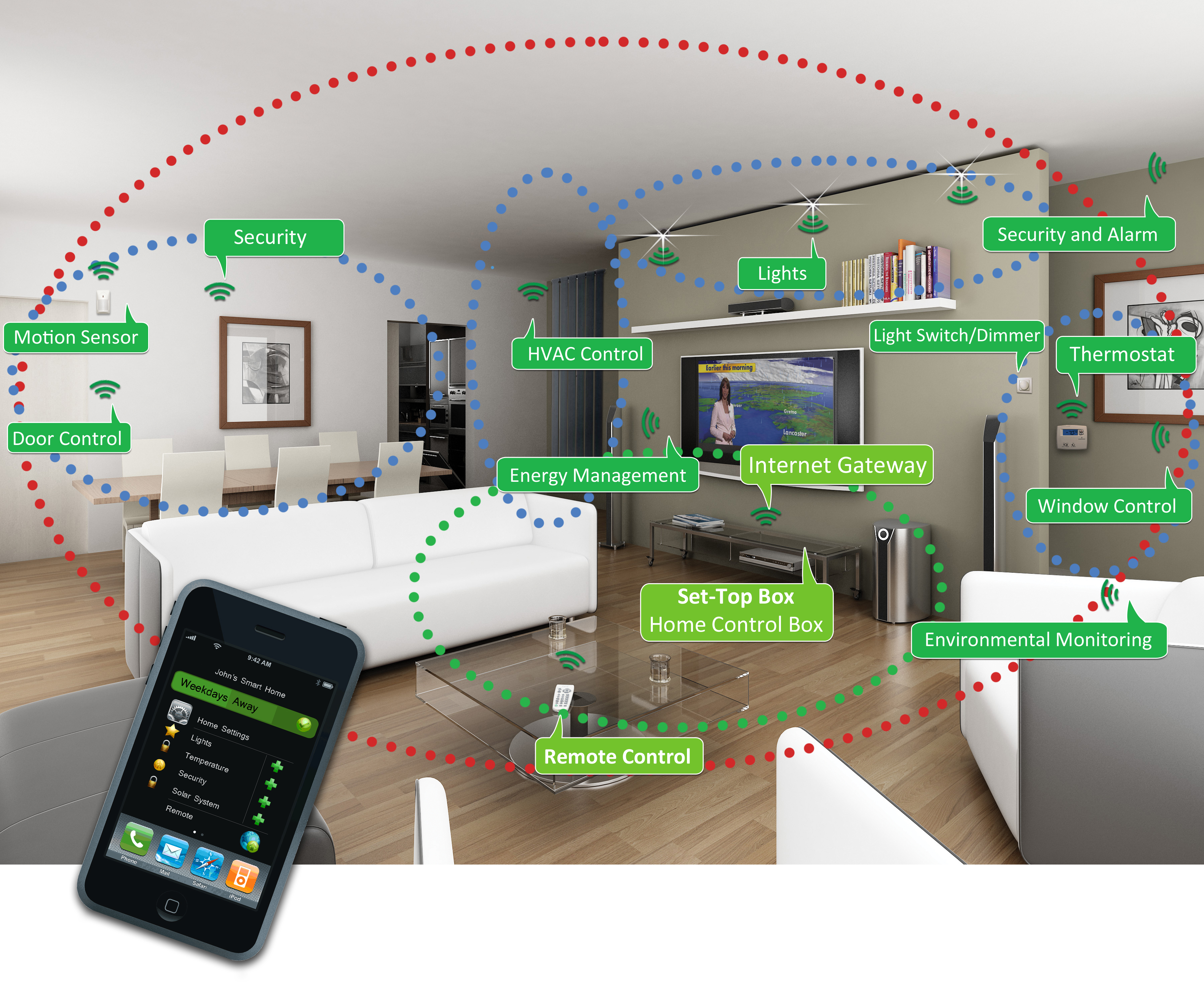 Figure 2: Using ZigBee, a wide variety of Smart Home ‘sentroller’ devices will not only talk to each other, but to end-users via a remote control, web interface and/or a smart phone